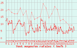 Courbe de la force du vent pour Ble / Mulhouse (68)