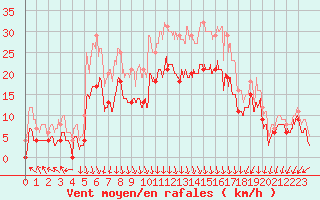 Courbe de la force du vent pour Ambrieu (01)