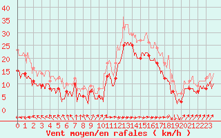 Courbe de la force du vent pour Pointe de Socoa (64)