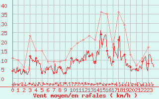 Courbe de la force du vent pour Beauvais (60)