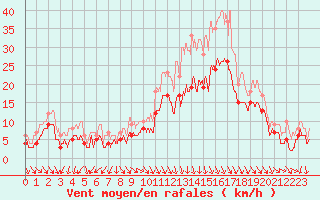 Courbe de la force du vent pour Lyon - Bron (69)