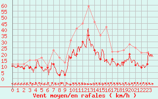 Courbe de la force du vent pour Pau (64)