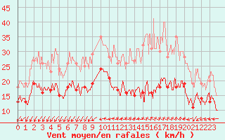 Courbe de la force du vent pour Bziers Cap d