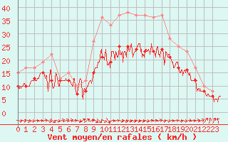 Courbe de la force du vent pour Landivisiau (29)