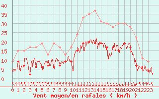 Courbe de la force du vent pour Chambry / Aix-Les-Bains (73)