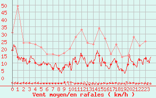 Courbe de la force du vent pour Aurillac (15)