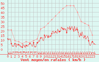Courbe de la force du vent pour Saint-Etienne (42)