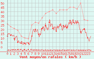 Courbe de la force du vent pour Le Luc - Cannet des Maures (83)