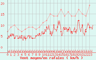 Courbe de la force du vent pour Saint-Etienne (42)
