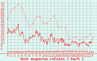 Courbe de la force du vent pour Mcon (71)