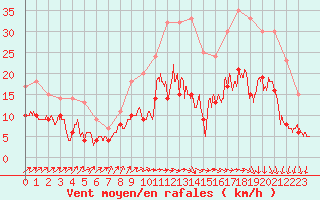 Courbe de la force du vent pour Rennes (35)