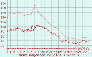 Courbe de la force du vent pour Cap Corse (2B)