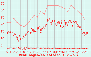 Courbe de la force du vent pour Lannion (22)