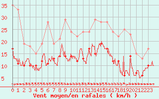 Courbe de la force du vent pour Angers-Marc (49)