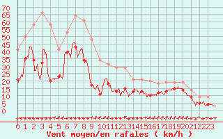 Courbe de la force du vent pour Cap Corse (2B)