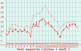 Courbe de la force du vent pour Ile du Levant (83)