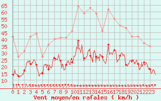 Courbe de la force du vent pour Orly (91)