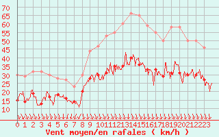 Courbe de la force du vent pour Lyon - Bron (69)