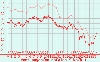 Courbe de la force du vent pour Cap Sagro (2B)