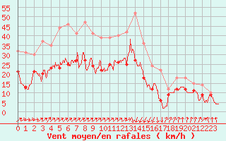 Courbe de la force du vent pour Pointe de Socoa (64)