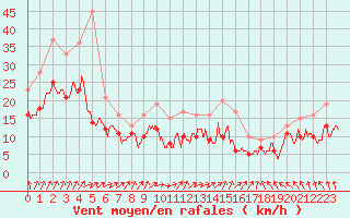 Courbe de la force du vent pour Blois (41)