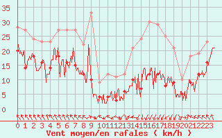 Courbe de la force du vent pour Saint-Girons (09)