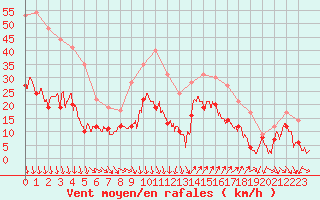 Courbe de la force du vent pour Hyres (83)