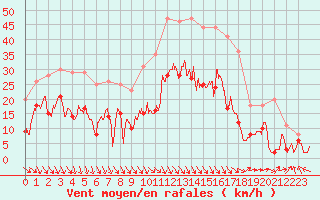 Courbe de la force du vent pour Salon-de-Provence (13)