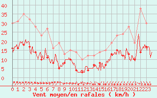 Courbe de la force du vent pour Cambrai / Epinoy (62)