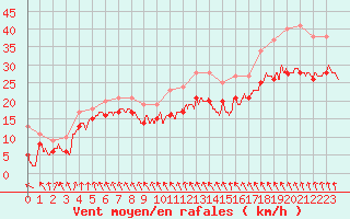 Courbe de la force du vent pour Cap Gris-Nez (62)