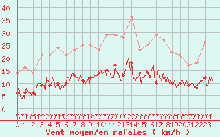 Courbe de la force du vent pour Le Mans (72)