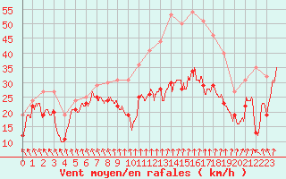 Courbe de la force du vent pour Mont-Aigoual (30)