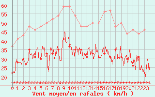 Courbe de la force du vent pour Ile de Batz (29)