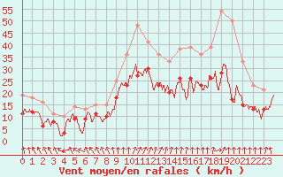 Courbe de la force du vent pour Evreux (27)