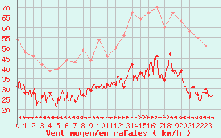 Courbe de la force du vent pour Boulogne (62)