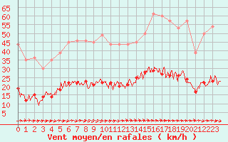 Courbe de la force du vent pour Toulon (83)