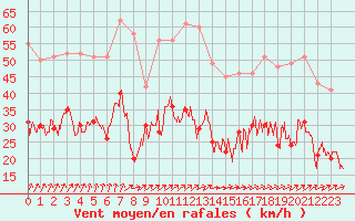 Courbe de la force du vent pour Brest (29)