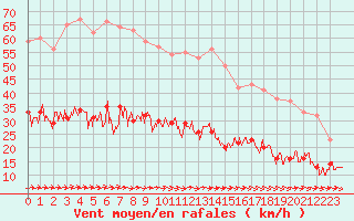 Courbe de la force du vent pour Ploumanac