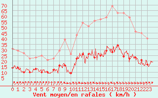 Courbe de la force du vent pour Angers-Beaucouz (49)