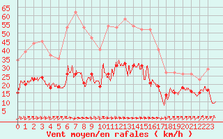 Courbe de la force du vent pour Dinard (35)