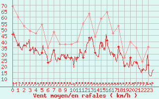 Courbe de la force du vent pour Landivisiau (29)