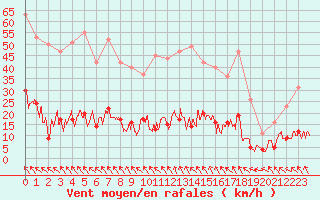 Courbe de la force du vent pour Brive-Laroche (19)