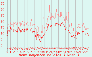 Courbe de la force du vent pour Ajaccio - Campo dell