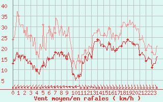 Courbe de la force du vent pour Biscarrosse (40)