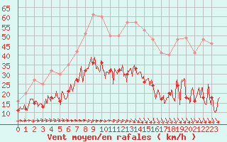 Courbe de la force du vent pour Lannion (22)