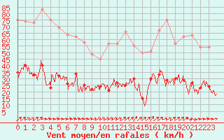 Courbe de la force du vent pour Trappes (78)