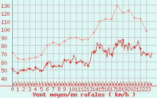 Courbe de la force du vent pour Mont-Aigoual (30)