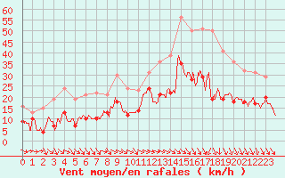 Courbe de la force du vent pour Rodez (12)