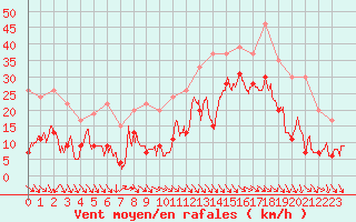 Courbe de la force du vent pour Pointe de Penmarch (29)