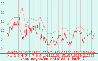 Courbe de la force du vent pour Leucate (11)